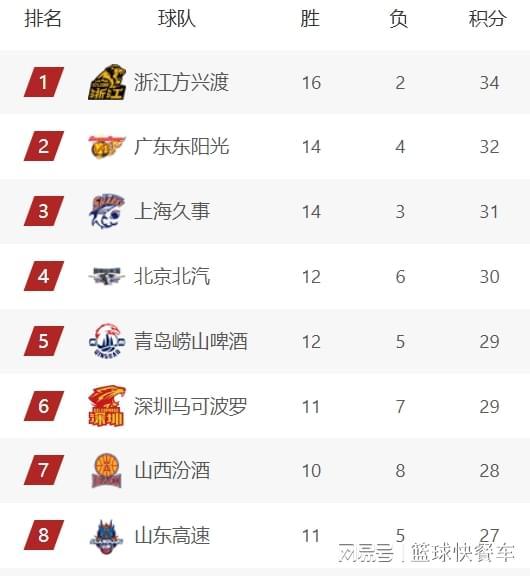 世界杯下载安装指南-CBA积分榜最新排名出炉！北京杀回前4：广厦稳居第1山西第7