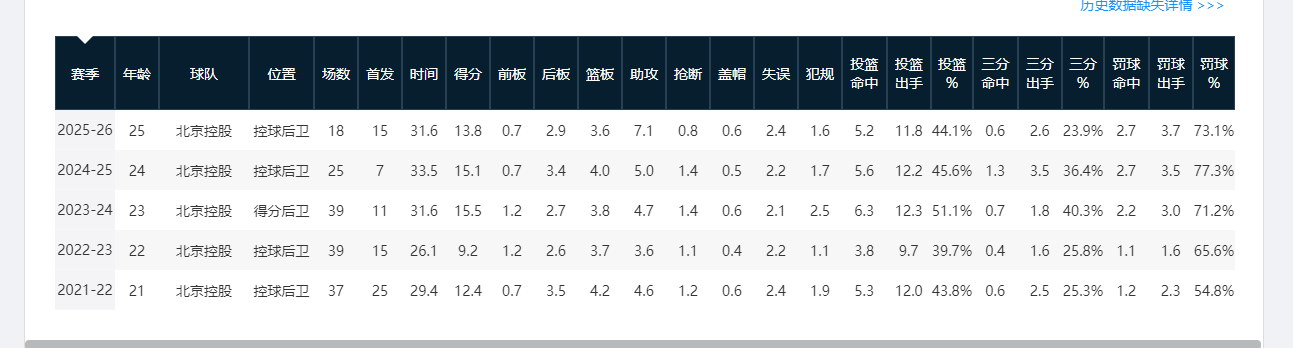世界杯手机观看-CBA新秀第一年就成球队老大的3位现役球星