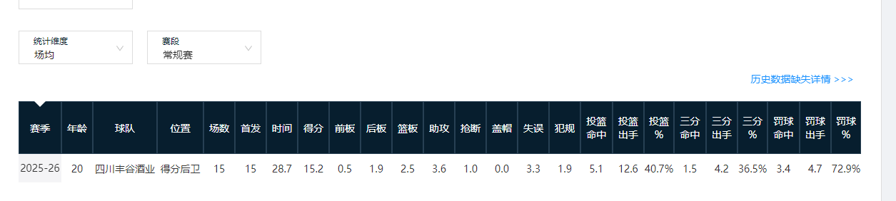 世界杯手机观看-CBA新秀第一年就成球队老大的3位现役球星