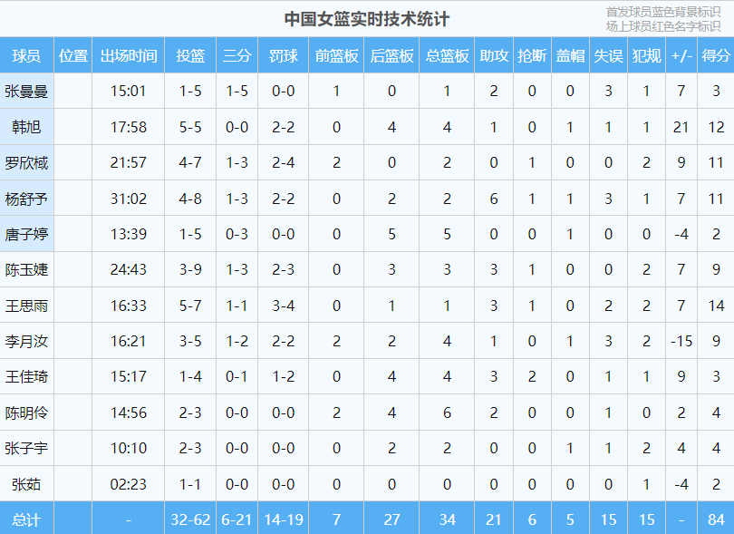 世界杯高清平台-李梦回归？中国女篮出线仅一夜，比赢球更可喜的是宫鲁鸣主动求变